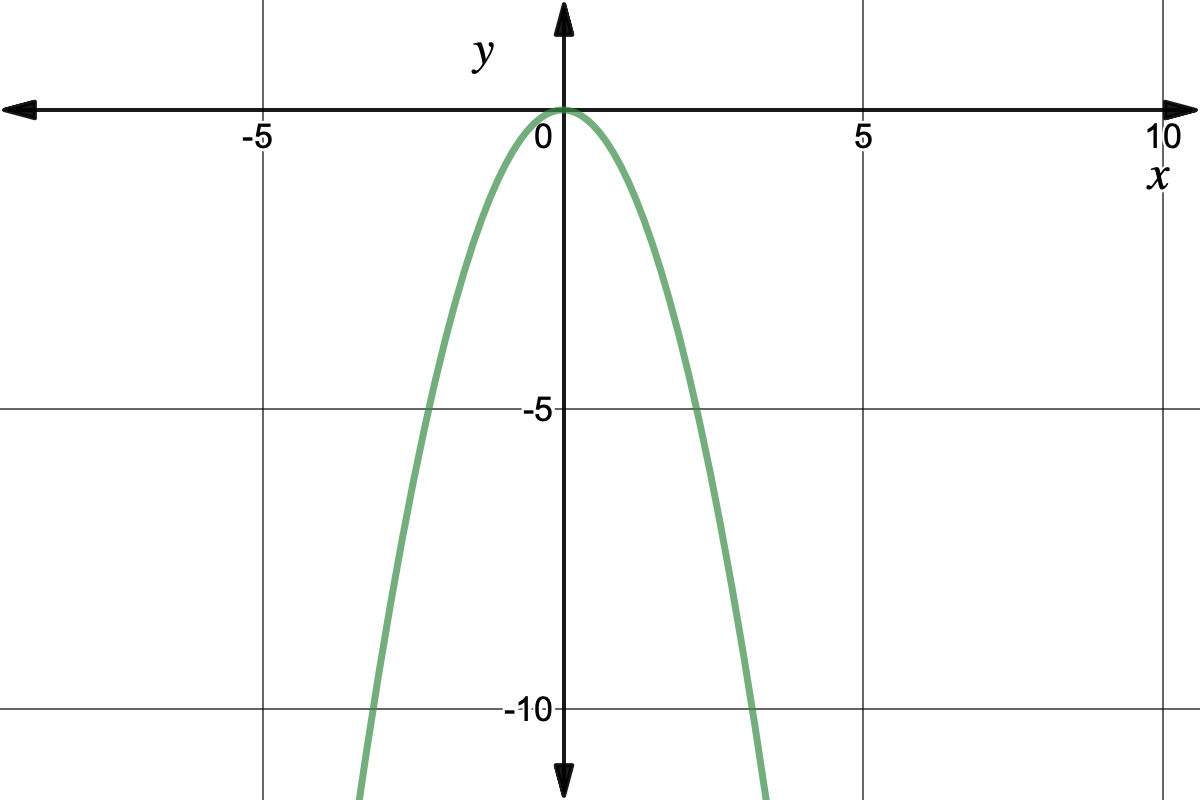 Graph of y=-x^2