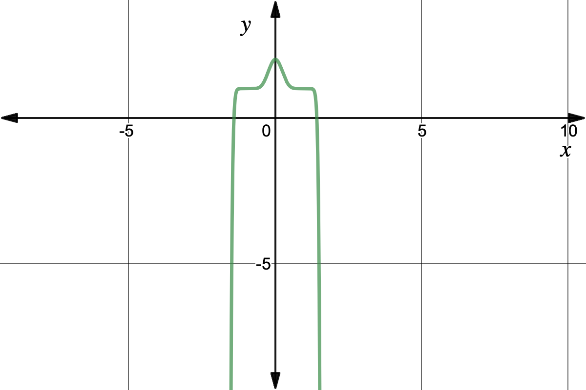 Graph of y=-(x^{2}-1)^{9}+1