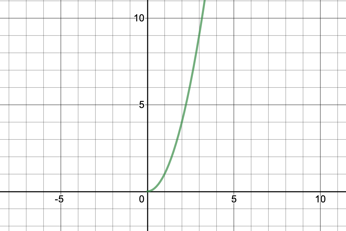 Graph of y=x^2 with domain x>0