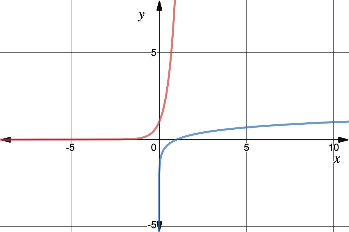 Graph of y=log(x) and y=10^x