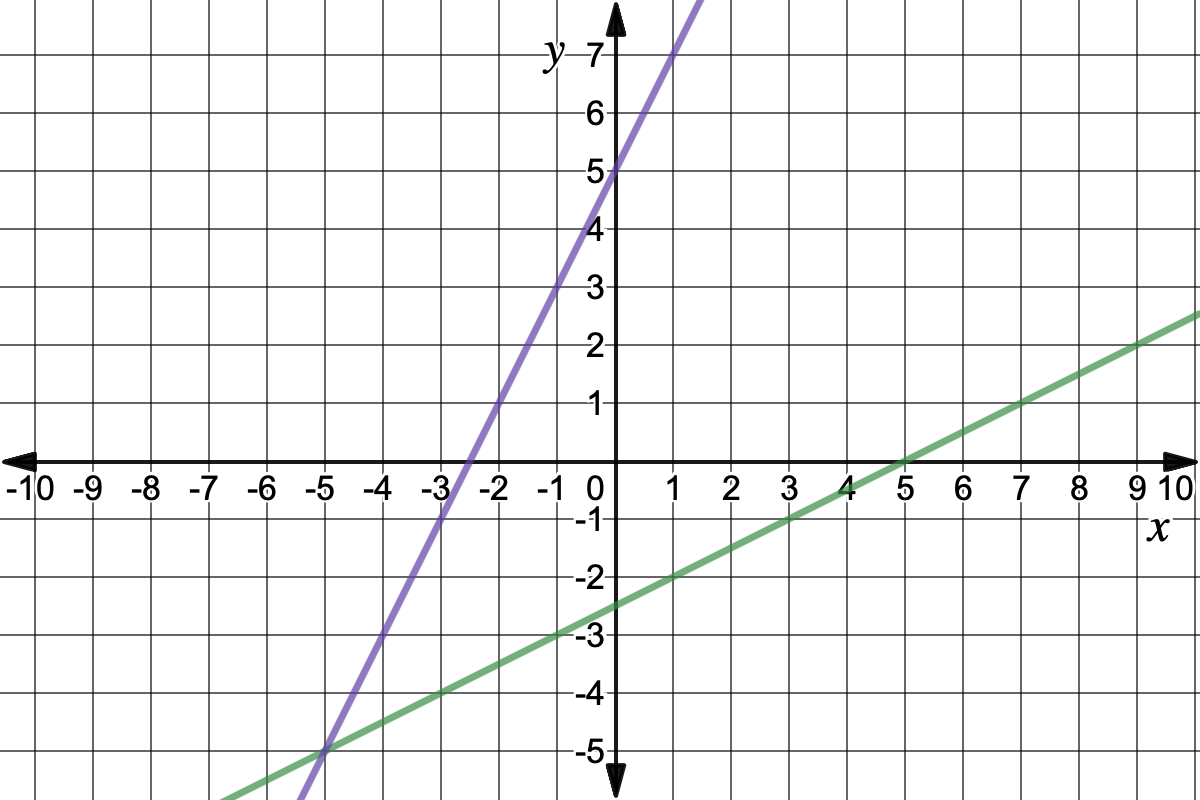 Graph of 2(x+2.5) and its inverse.