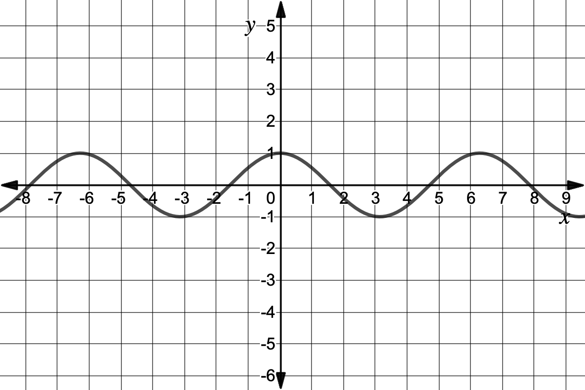 Graph of a wavy line passing through the point (0,1). 
