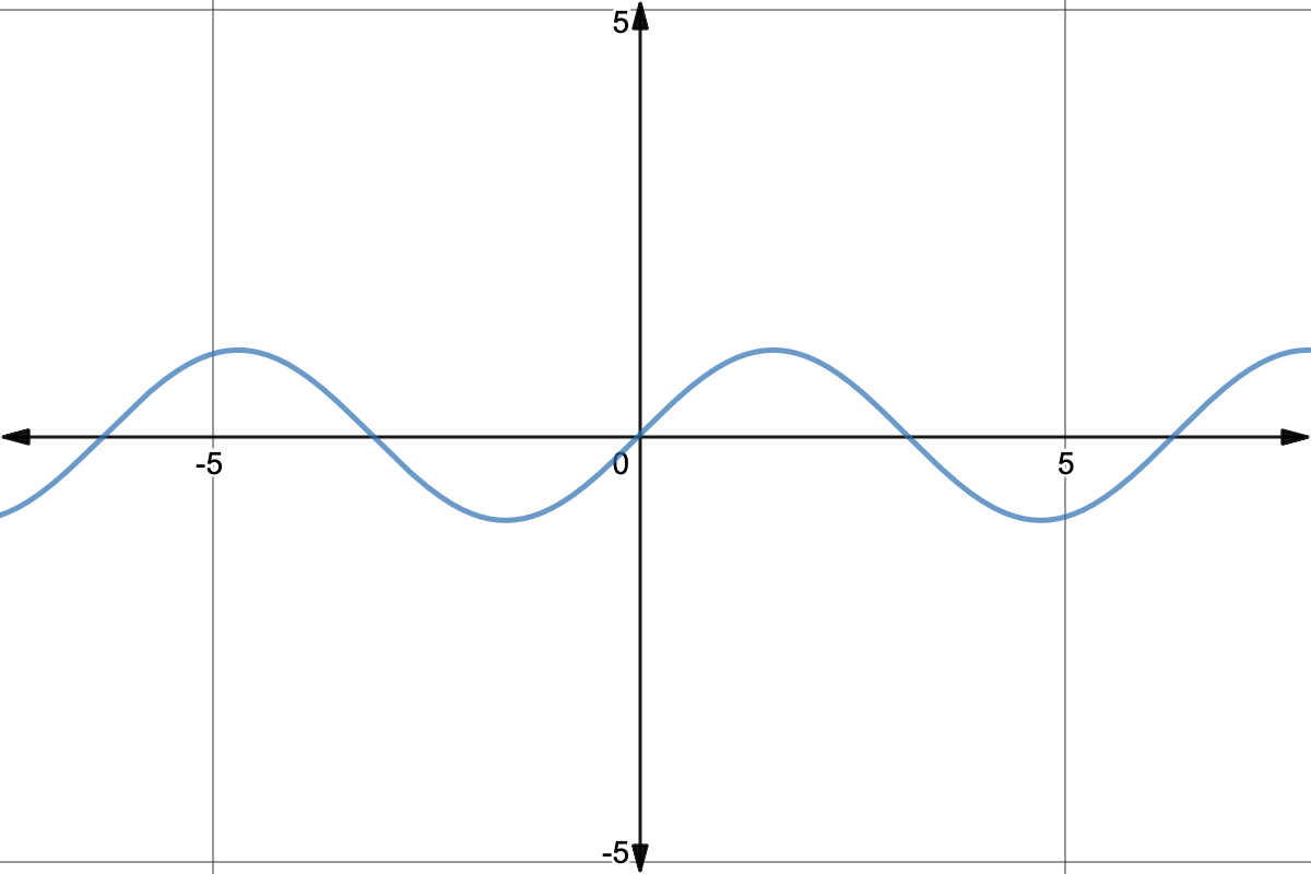 Graph of y=sin(x)