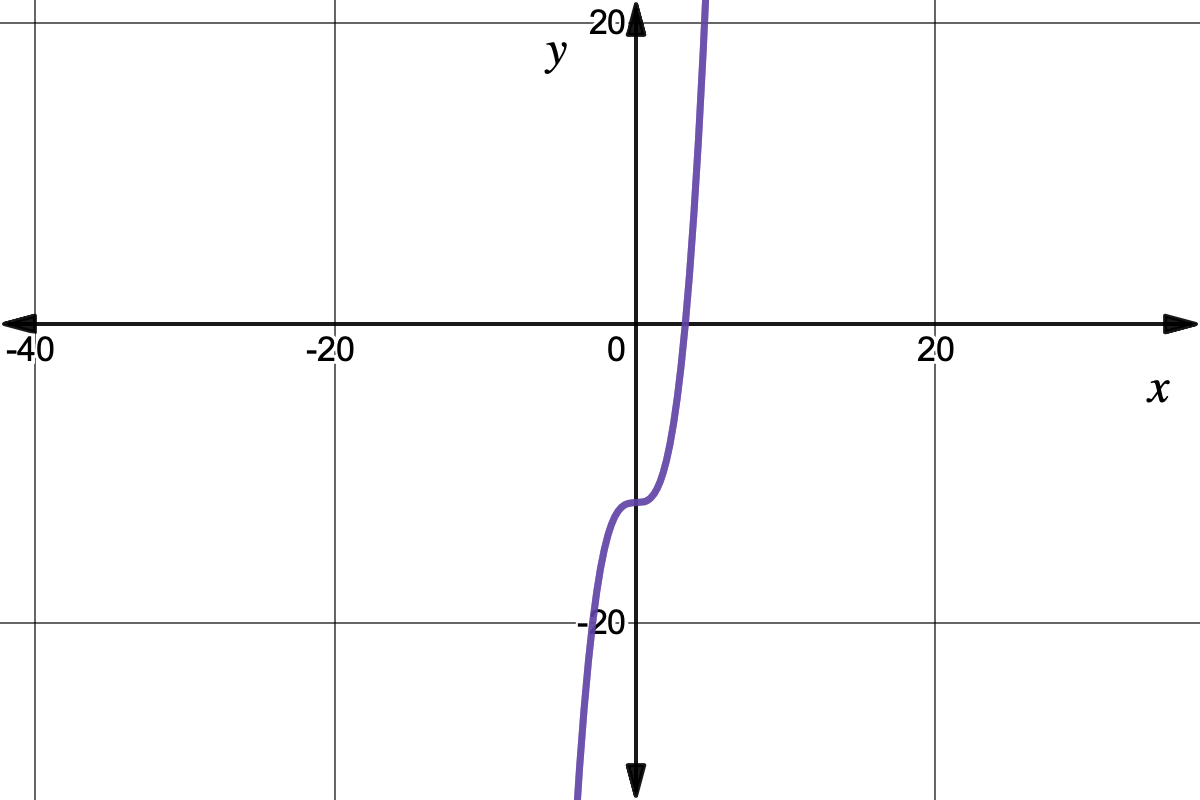Graph of y=(x^3/3)-12