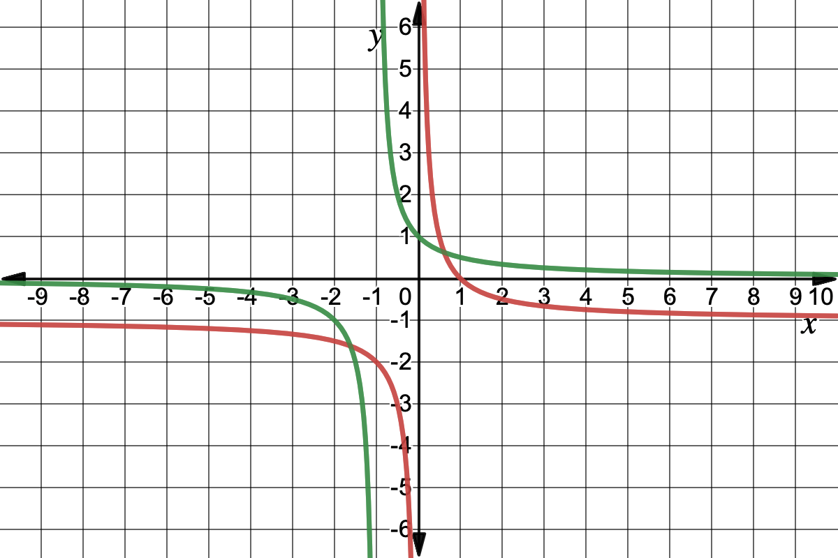 Graph of (1/x)-1 and 1/(x+1)