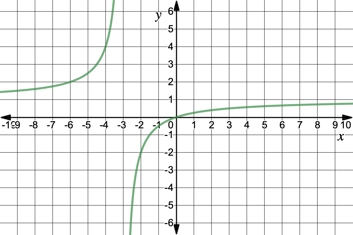 Graph of x/(x+3) = y
