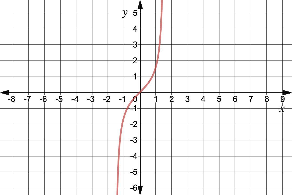 Graph of a vertical wavy line with asymptotes at y=-pi/2 and y=pi/2.