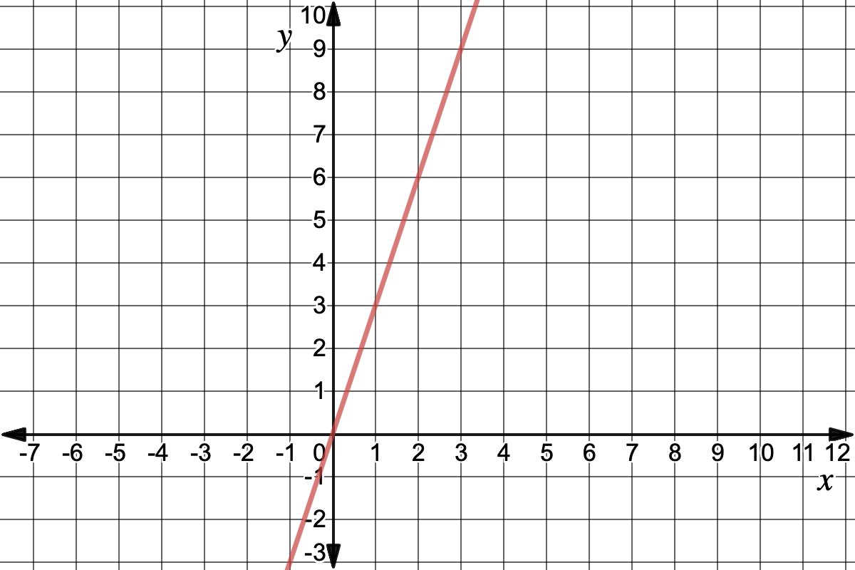 Graph of y=3x