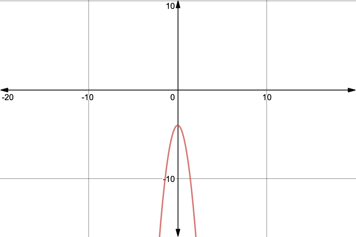 Graph of y=-3x^2-4