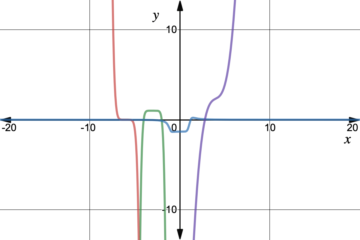 Graph of the following
blue: (x^7-4)/(3+x^10)
purple: (x-4)^3+x/2+1/3
green: -(x+3)^8+1
red: (-x-6)^7
