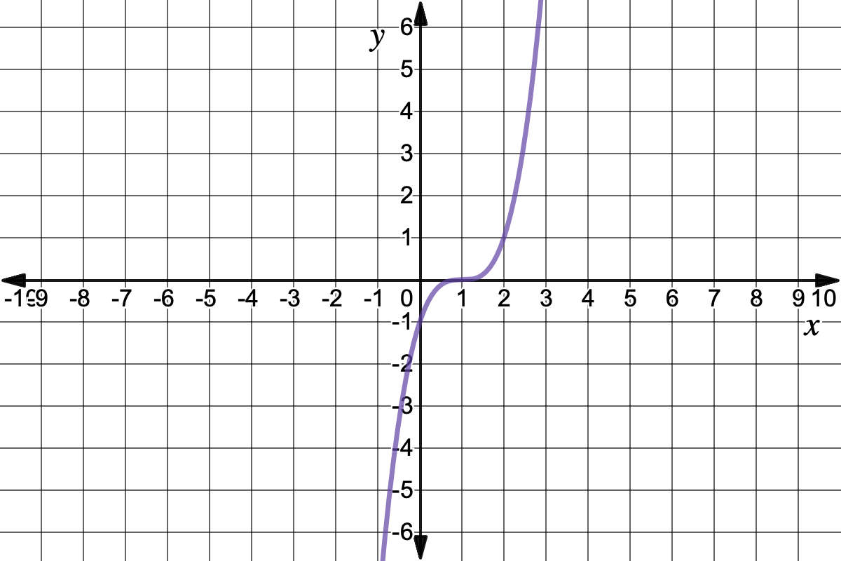 Graph of y=(x-1)^3