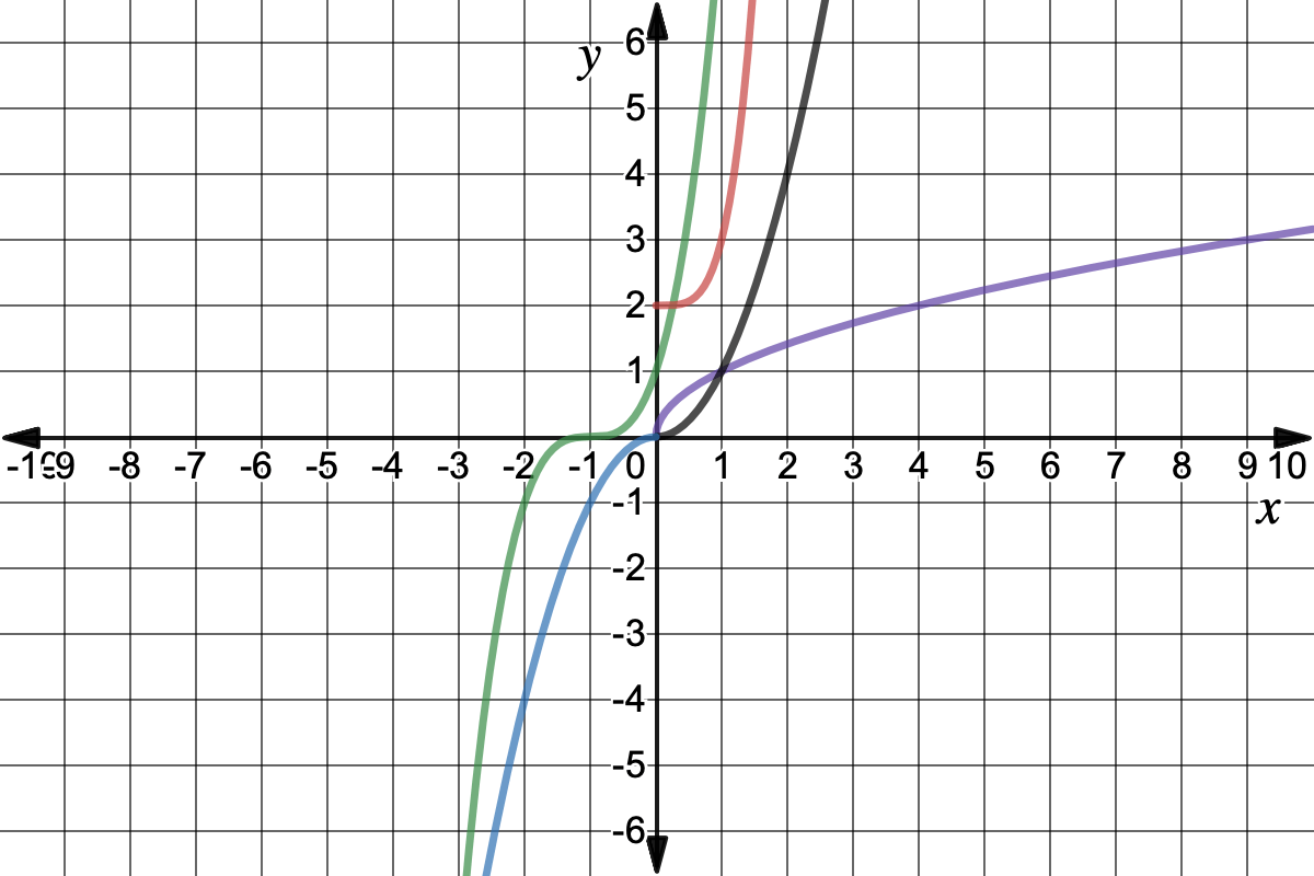 Graph of the following
red:x^4+2
green: (x+1)^3
blue: -x^2 with domain (-infinity, 0]
purple: sqrt{x}
black: x^2 with domain [0,infinity)