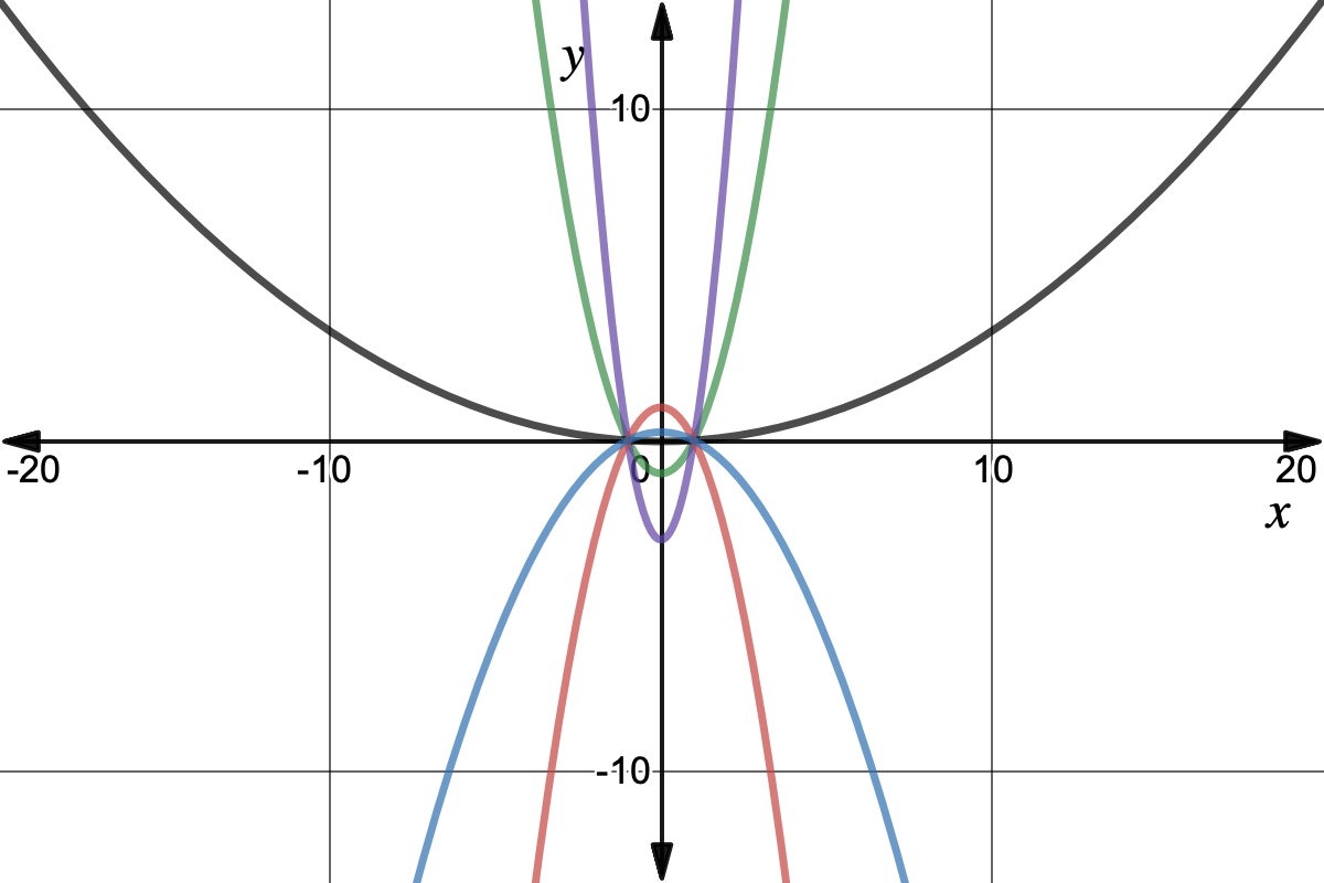 Graph of the following functions:
blue: -(1/4)x^2+1/4
red: -x^2+1
black: 1/30(x)-1/30
Green: x^2-1
Purple: 3x^2-3
