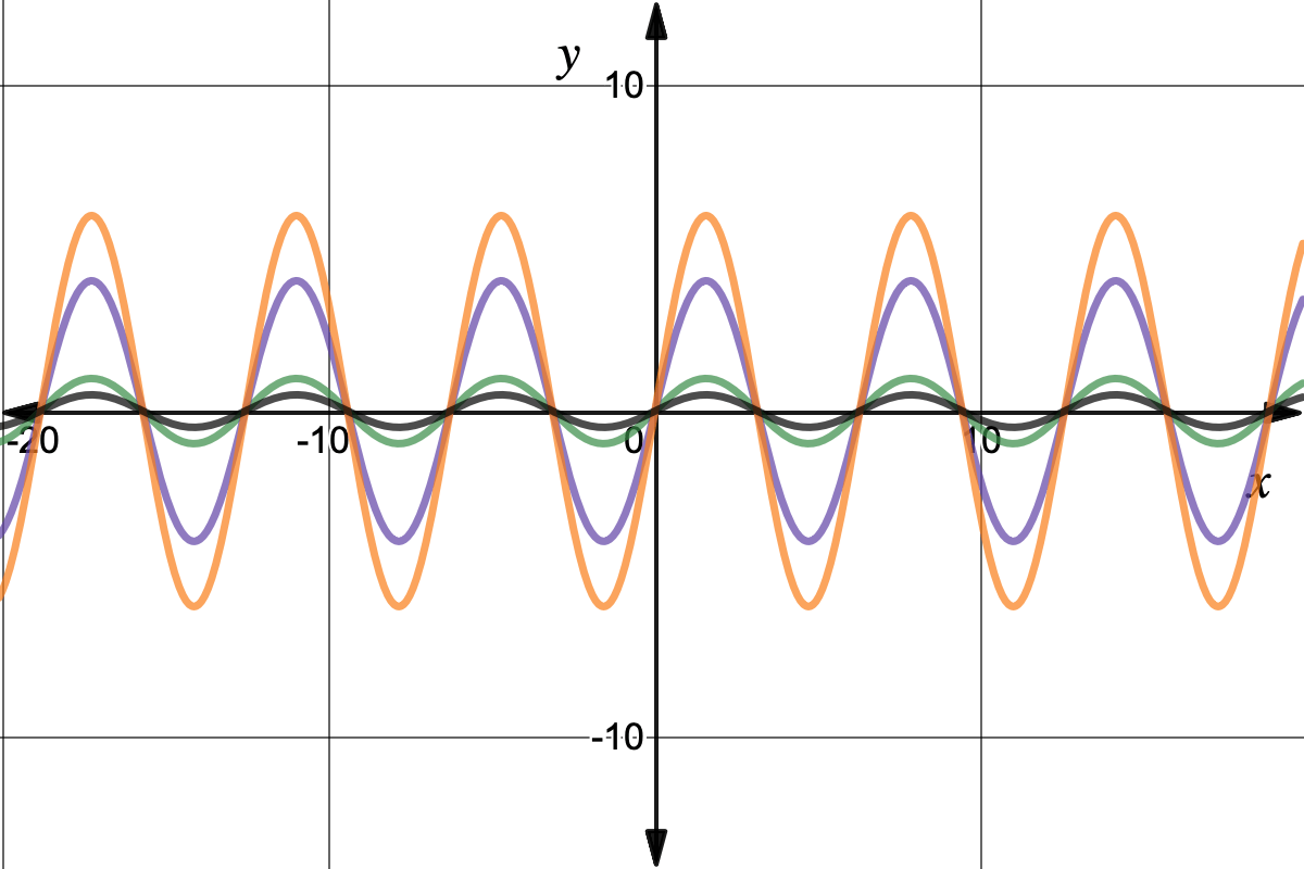 Graph of the following functions:
orange: 6sin(x)
purple: 4sin(x)
green: sin(x)
black: 1/2sin(x)