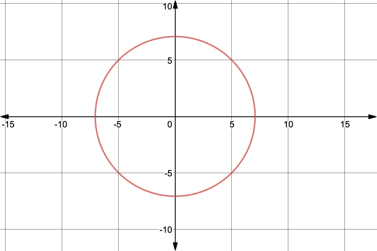 Graph of a circle