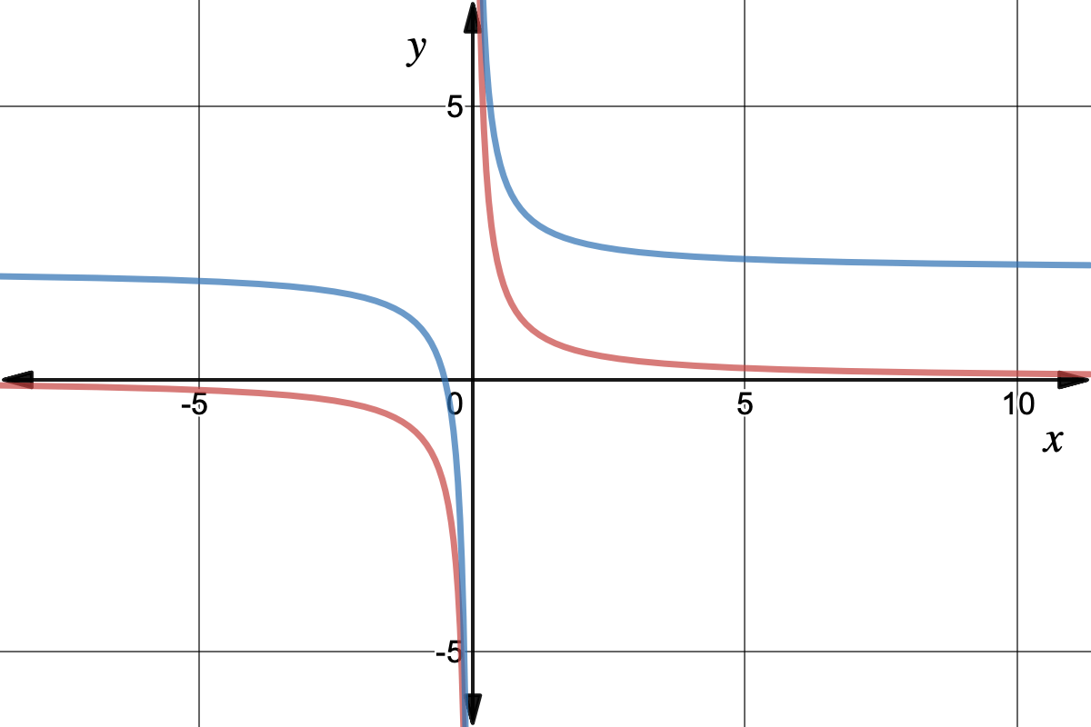 Graph of y=1/x and y=(1/x)+2