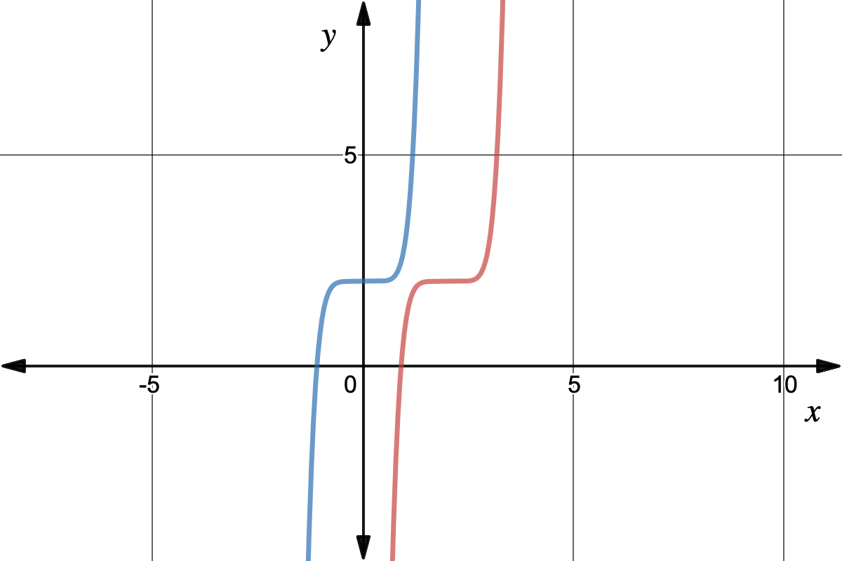 Graph of y=(x-2)^7+2 and y=(x)^7+2