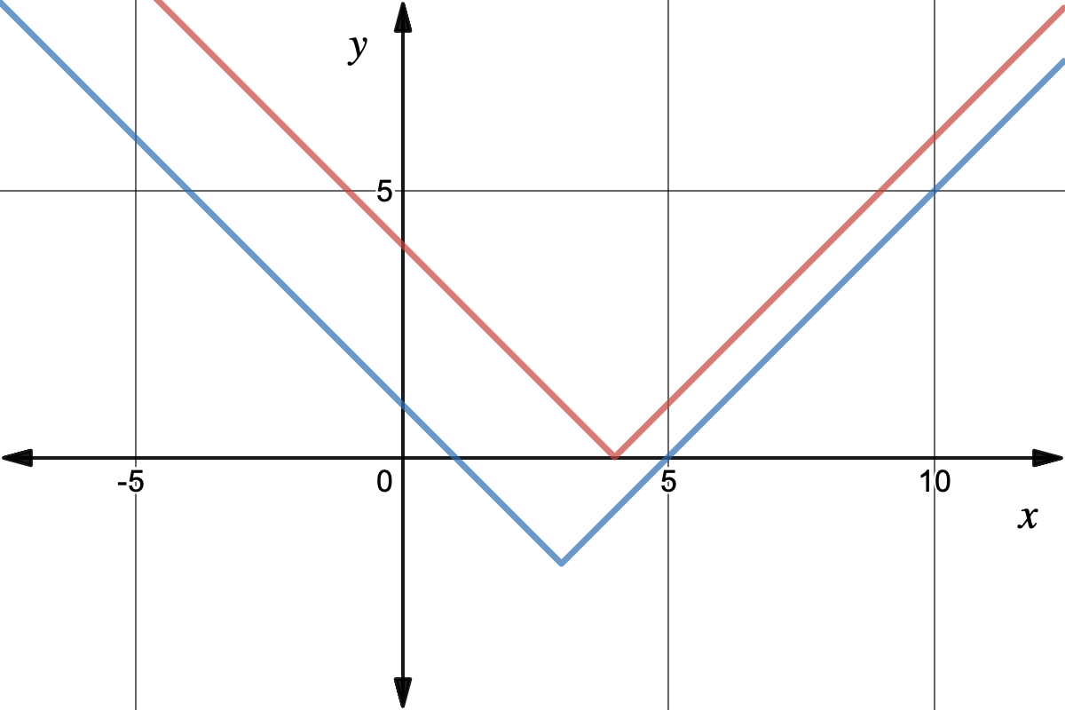 Graph of y=|x-4| and y=|x-3|-2.