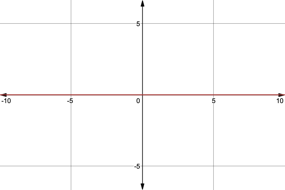 graph of y=0
