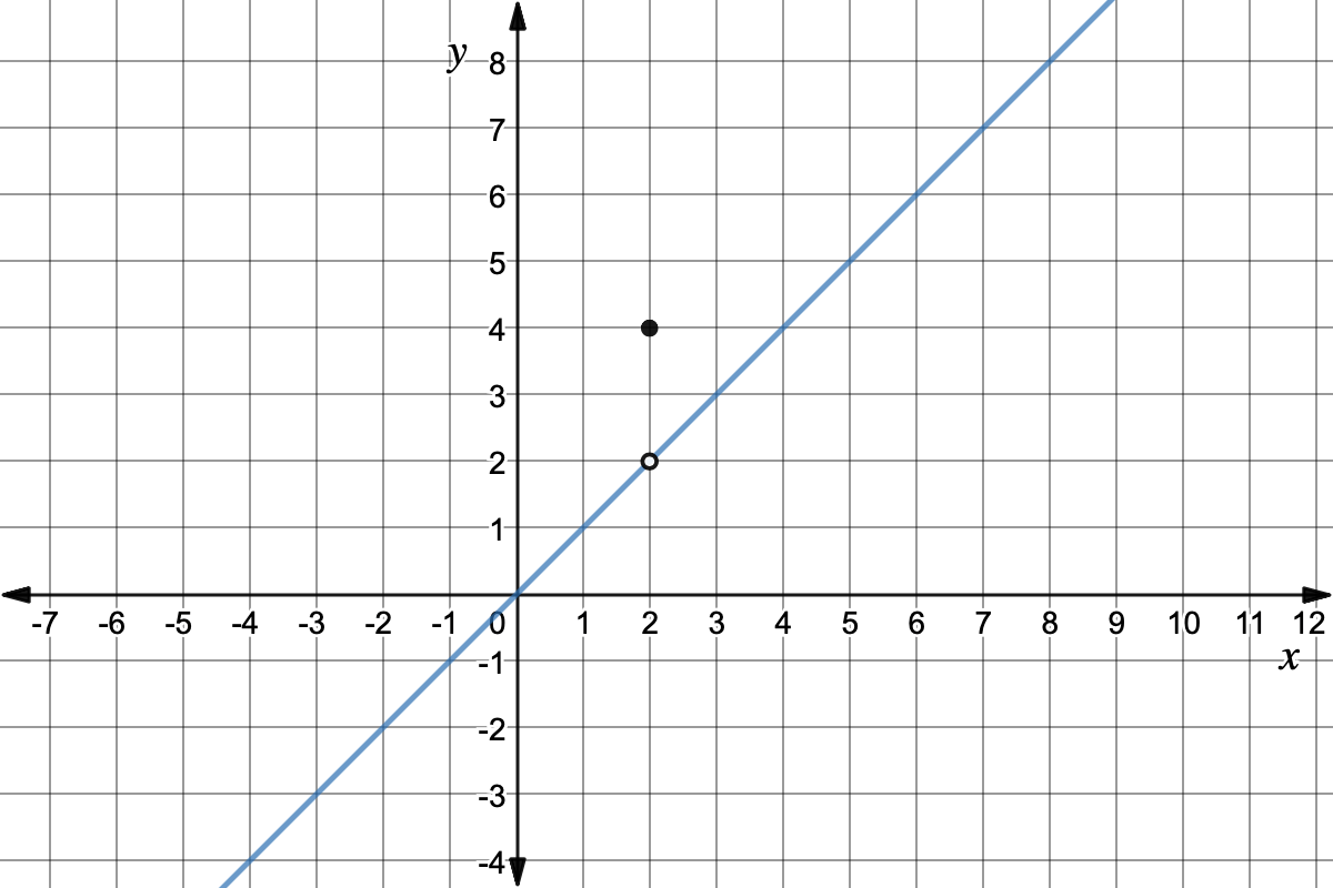Graph of y=x with domain (-infinity, 2)U(2, infinity) and y=4 with domain [2,2]