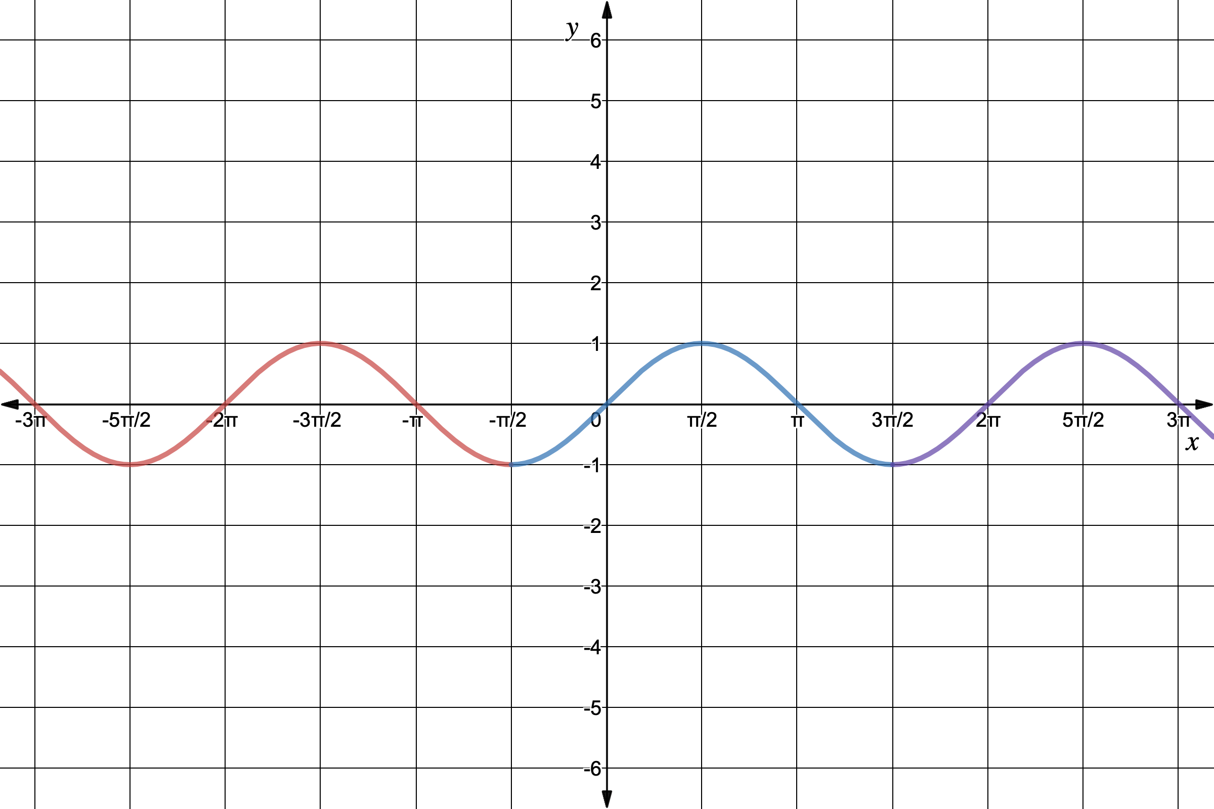 What Are Periodic Functions Expii