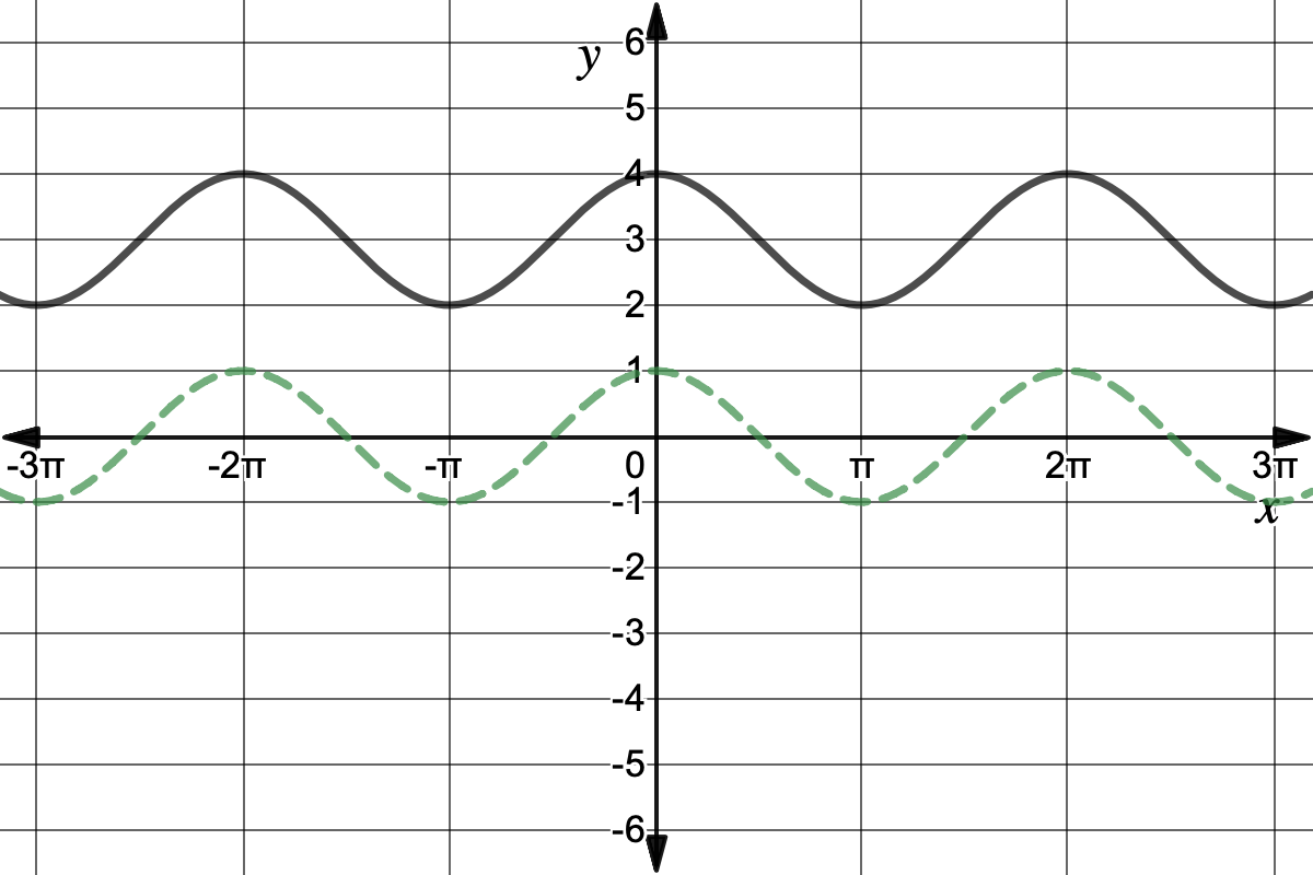 What Are Periodic Functions Expii