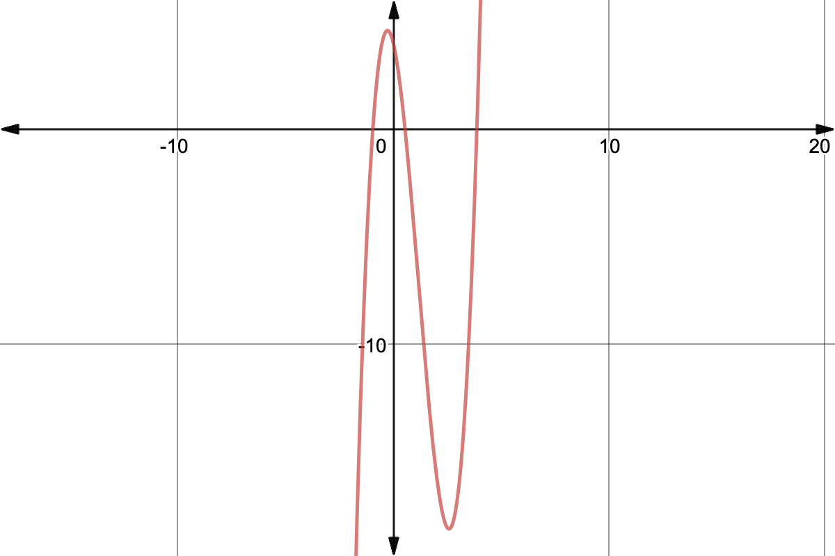 Graph of y=2x^3-7x^2-4x+4