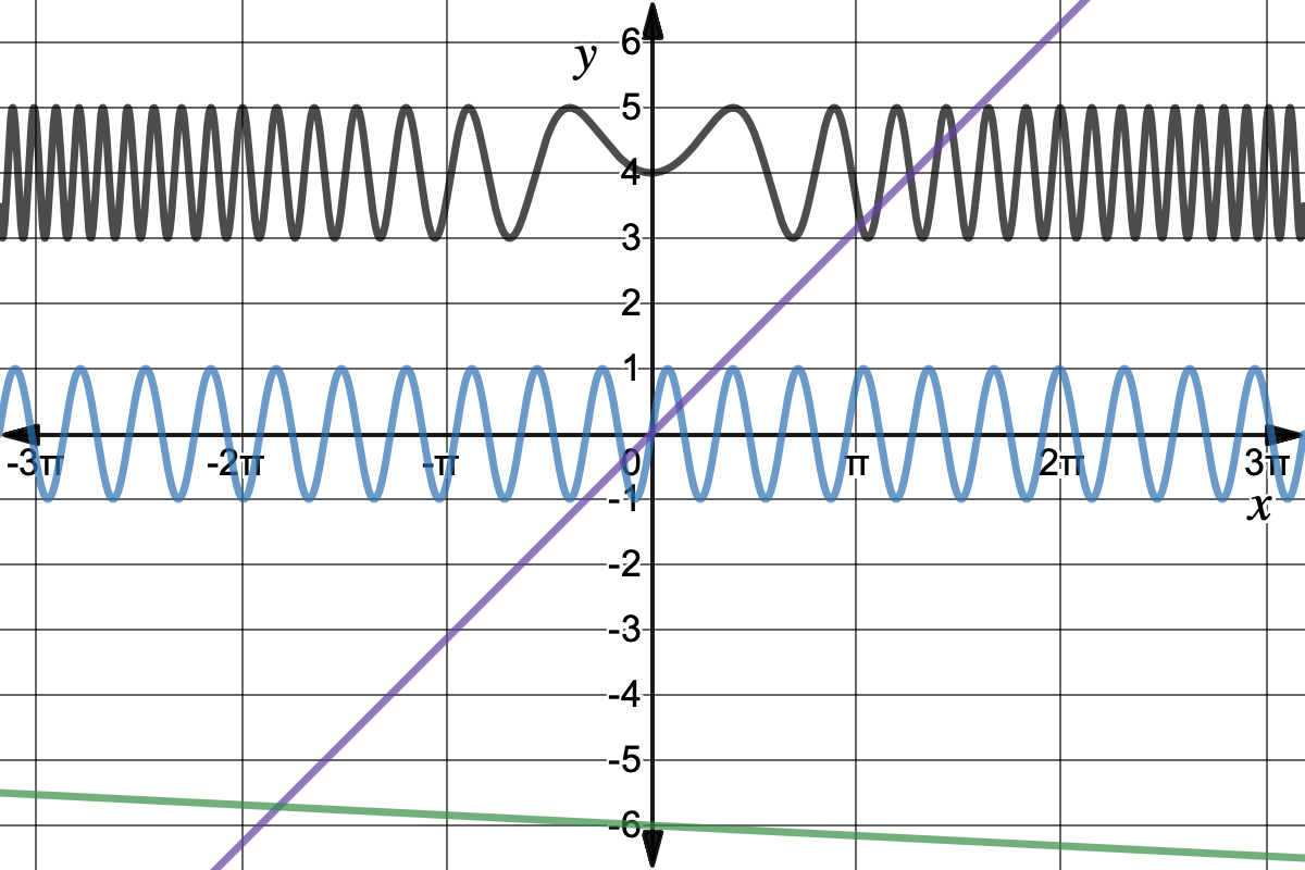 Graph of 1 periodic function and 3 other functions.
