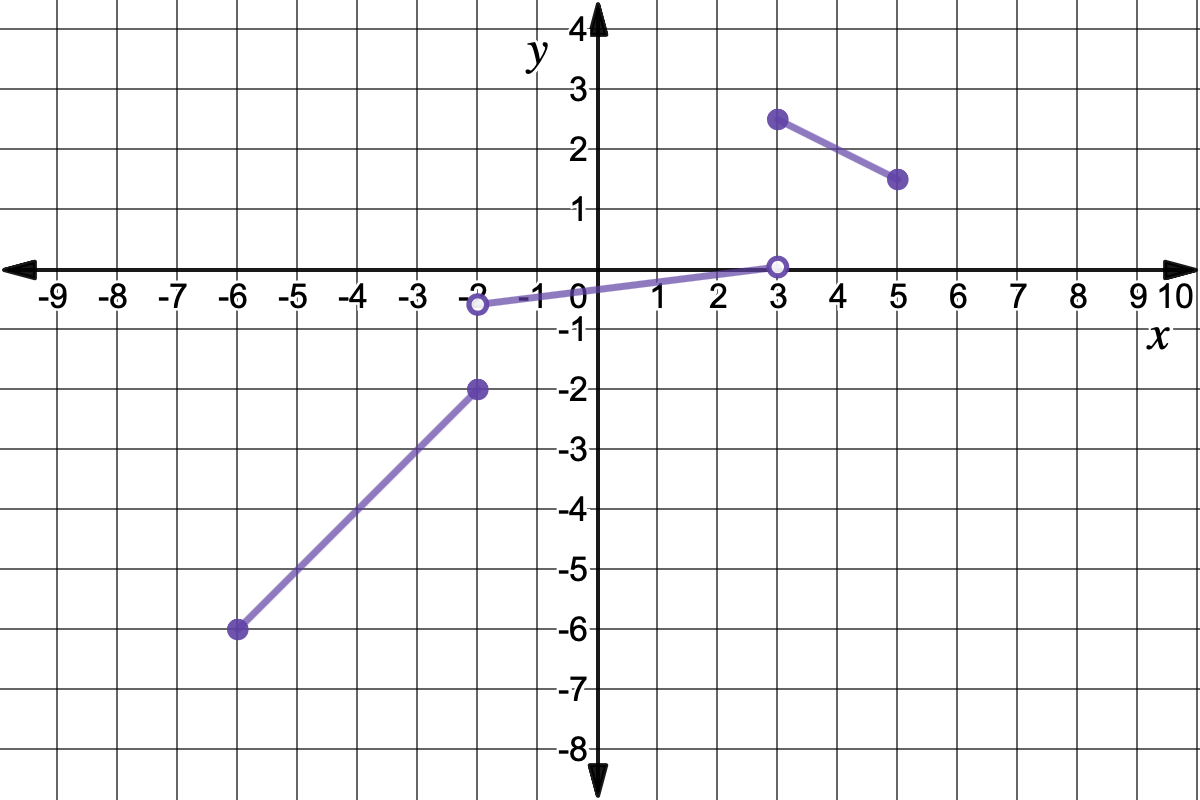 Graph of the piecewise function with the following equations:
y=x with domain [-6,-2]
y=1x/10+1/3 with domain (-2, 3)
y=-1x/2 -2 with domain [3, 5]