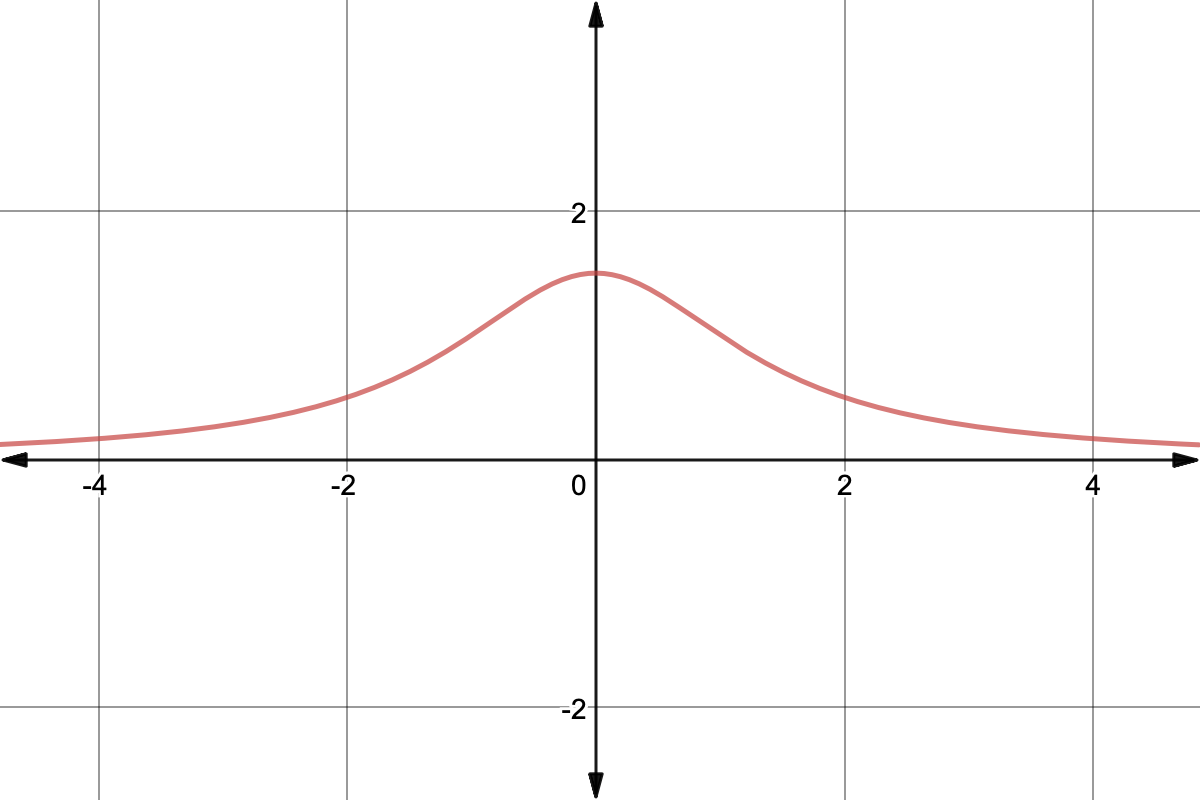 Graph of y=\frac{3}{x^2+2}