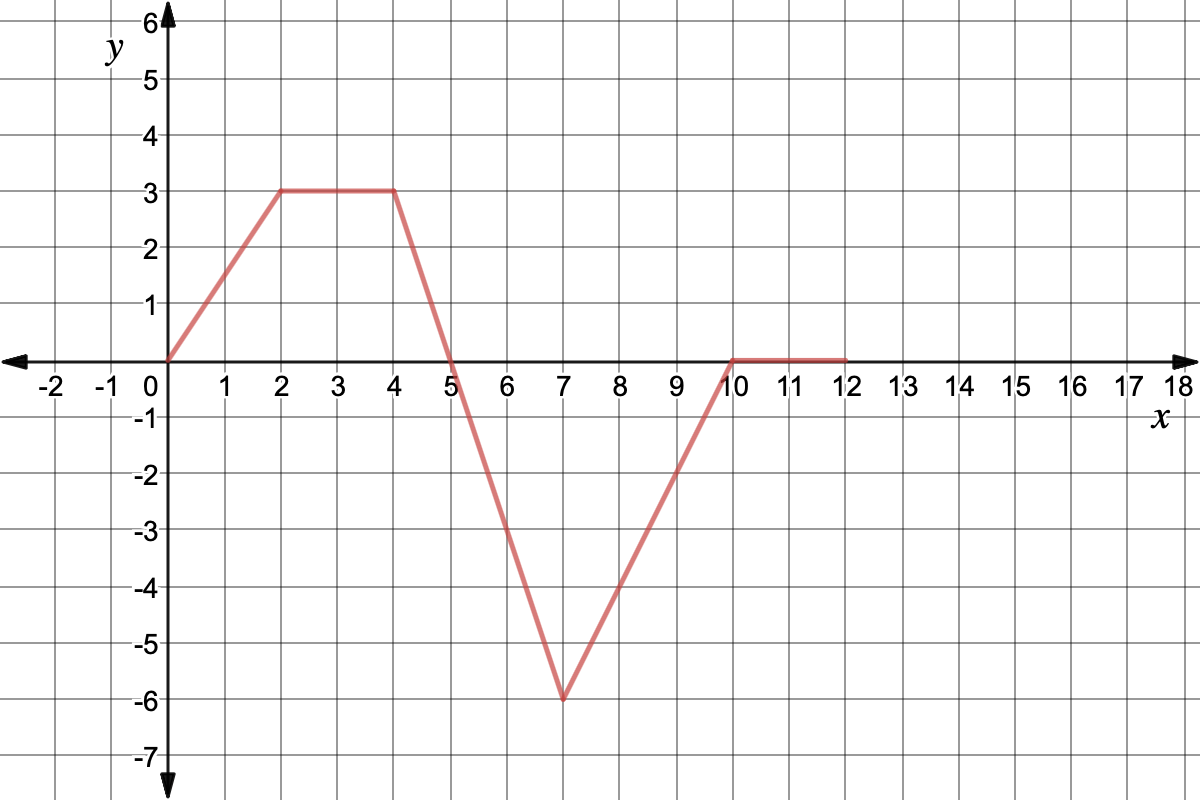 Piecewise function of the the equations y=3/2x with domain [0,2], y=3 with domain (2,4), y=-3x+15 with domain [4,7], y=2x-20 with domain [7,10], and y=0 with domain [10,12].