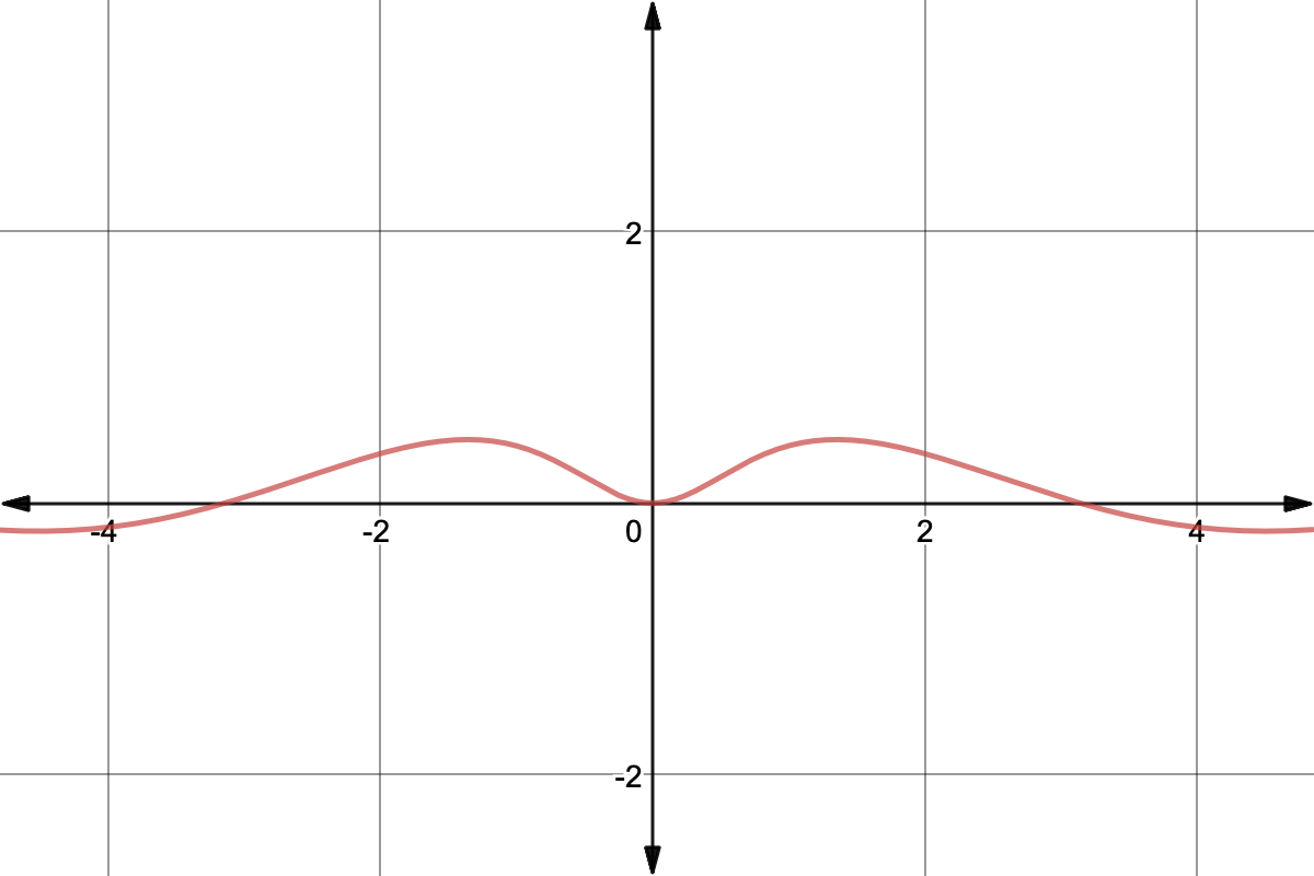 Graph of y=[x(sin(x)]/x^2+1