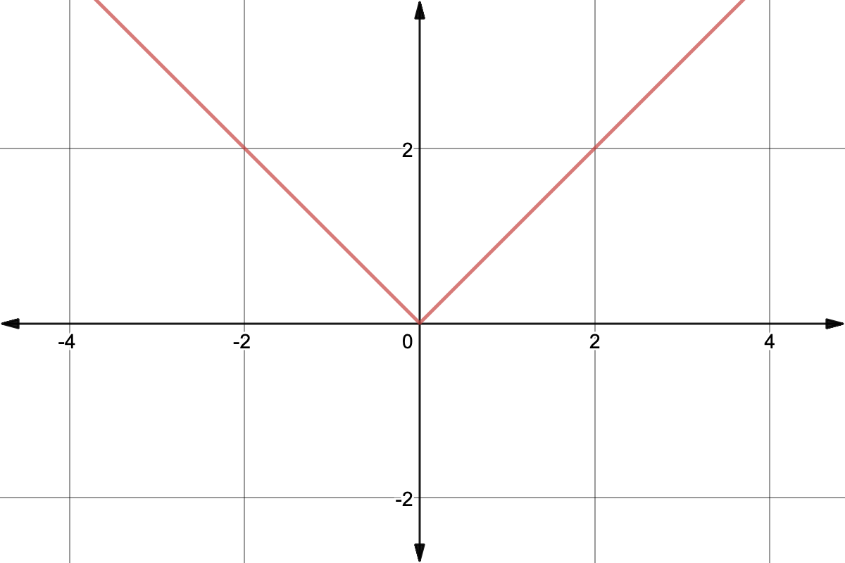 Graph of y=|x|