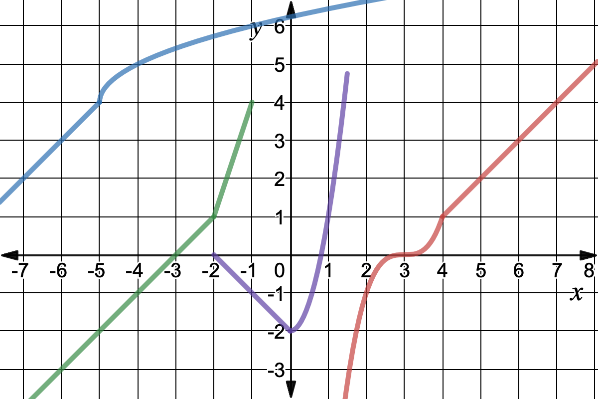 Four piecewise functions: 
Green: y=x+3 with domain [-12, -2) and y=3x+7 with domain [-2 , -1]. 
Blue: y=sqrt(x+5)+4 with domain (-infinity, infinity) and y=x+9 with domain [-10,-5]. 
Purple: y=3x^2-2 with domain (0,1.5] and y=-x-2 with domain [-2, 0].
Red: y=x-3 with domain [4,10] and y=(x-3)^3 with domain [1,4).  