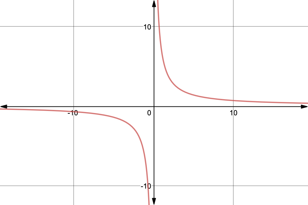 Graph of y=7/x