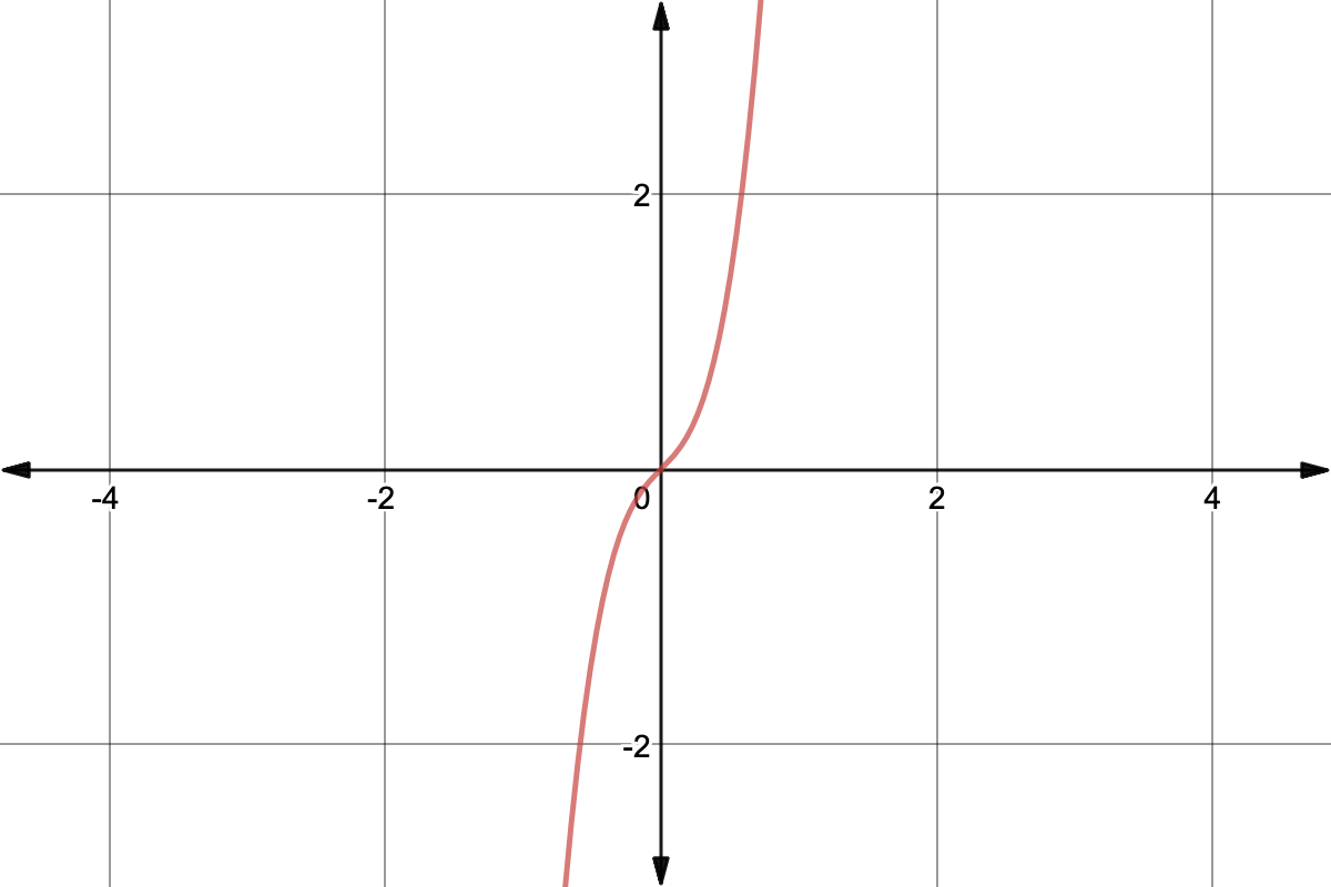 Graph of y=x+7x^3