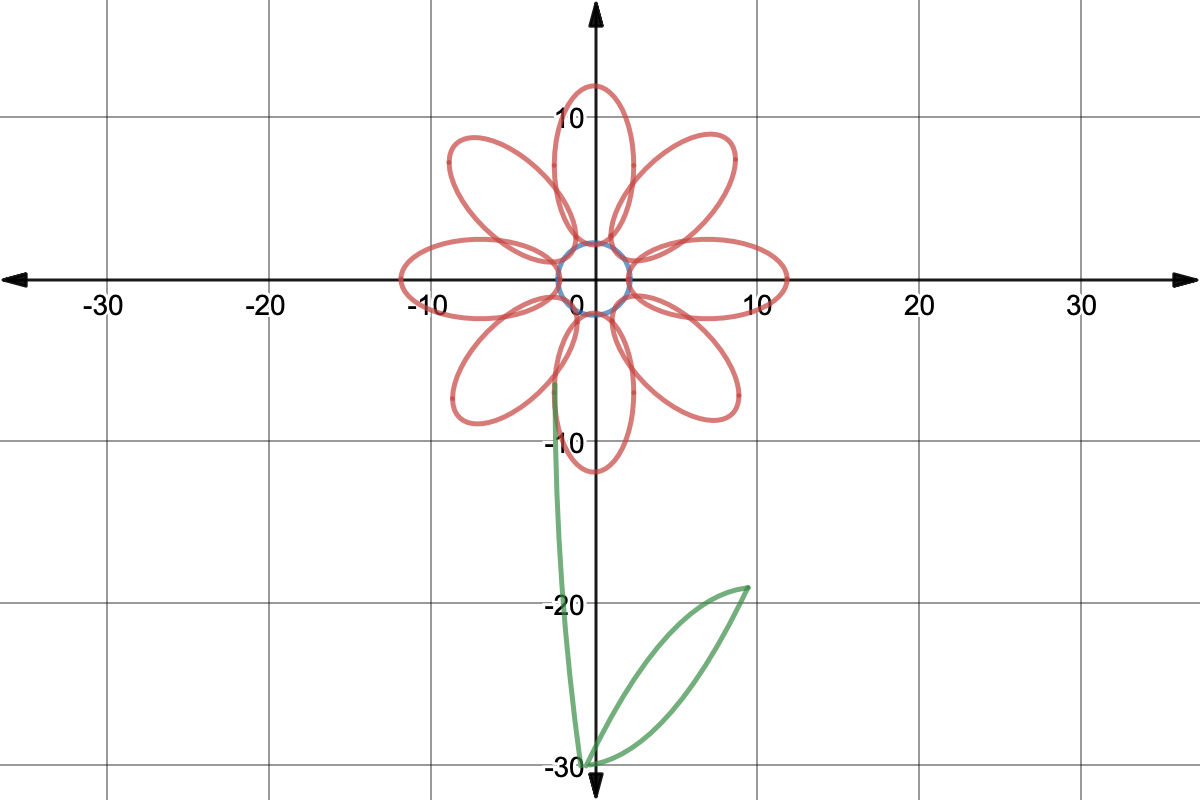 Graph of a flower