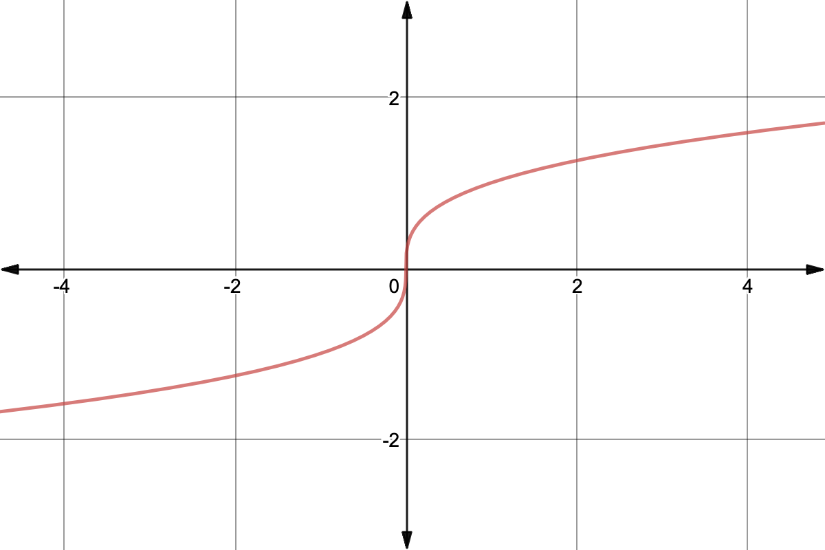 Graph of y=x^(1/3)