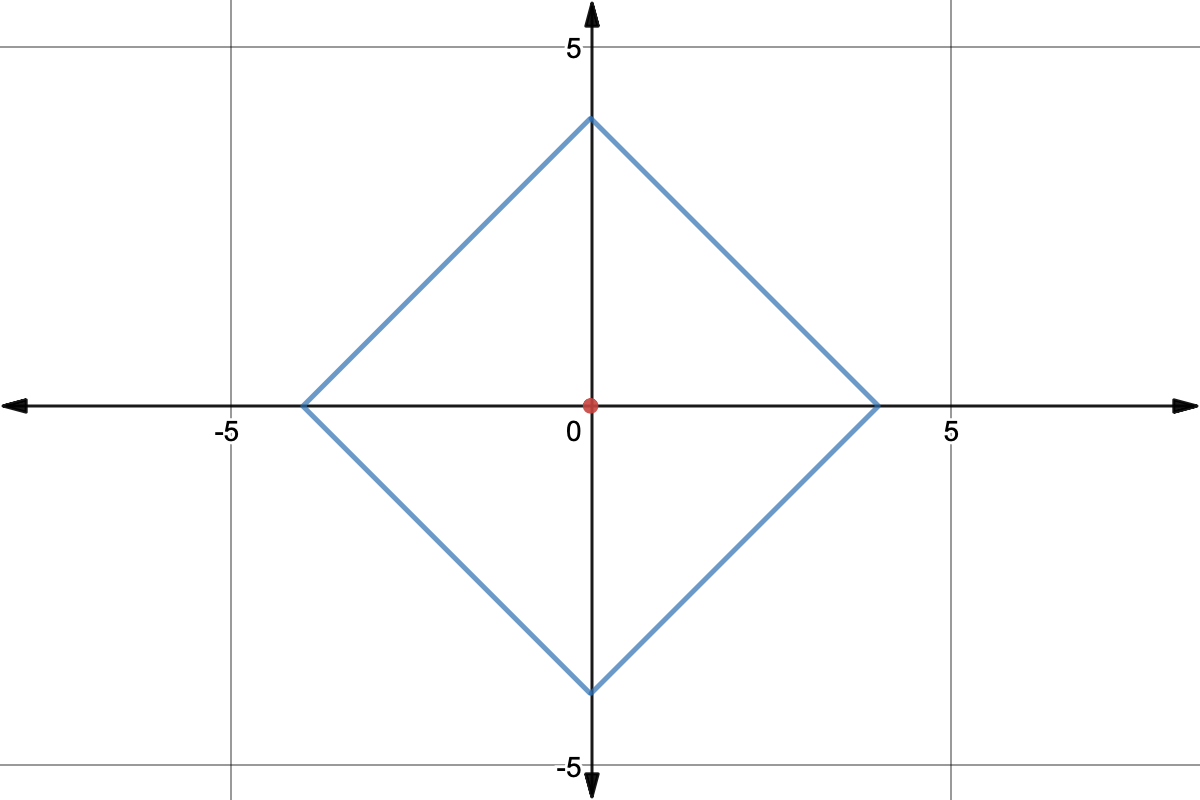 Graph of a square