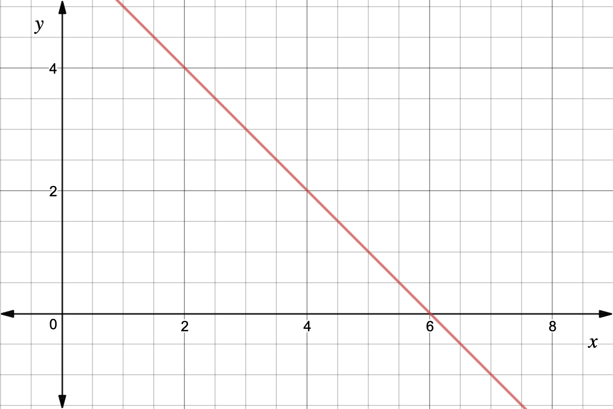 Graph of 6 - x