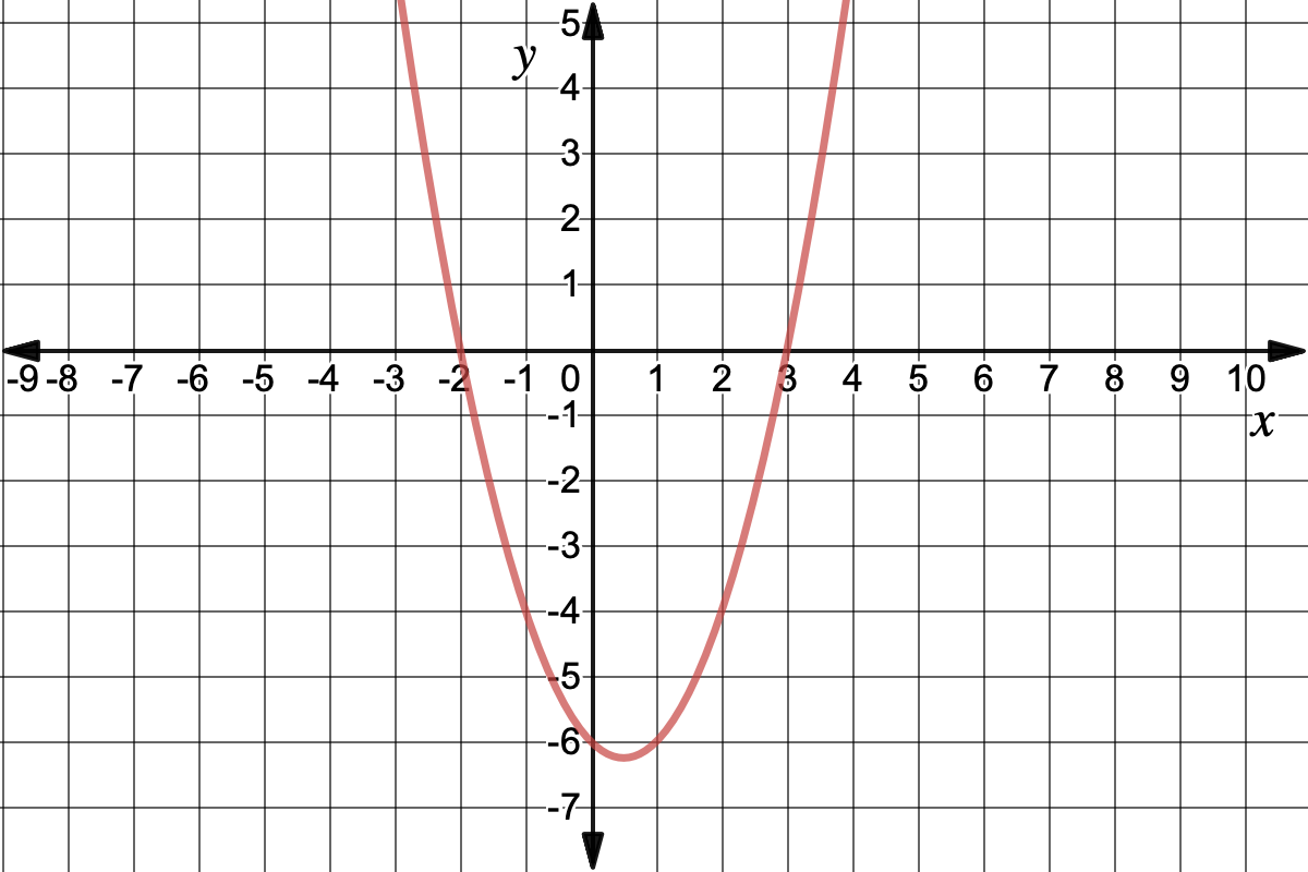 A graph of the parabola y=x^{2}-x-6