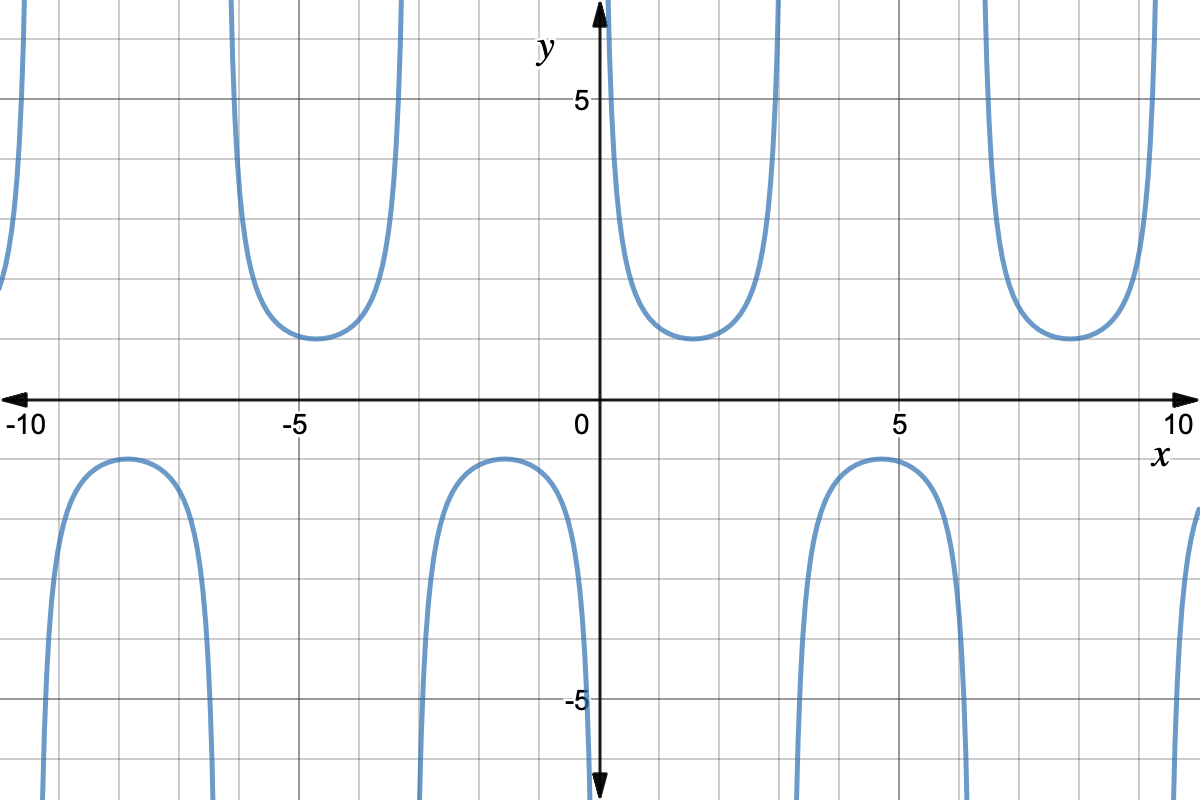 Trigonometry Reciprocal Identities Expii