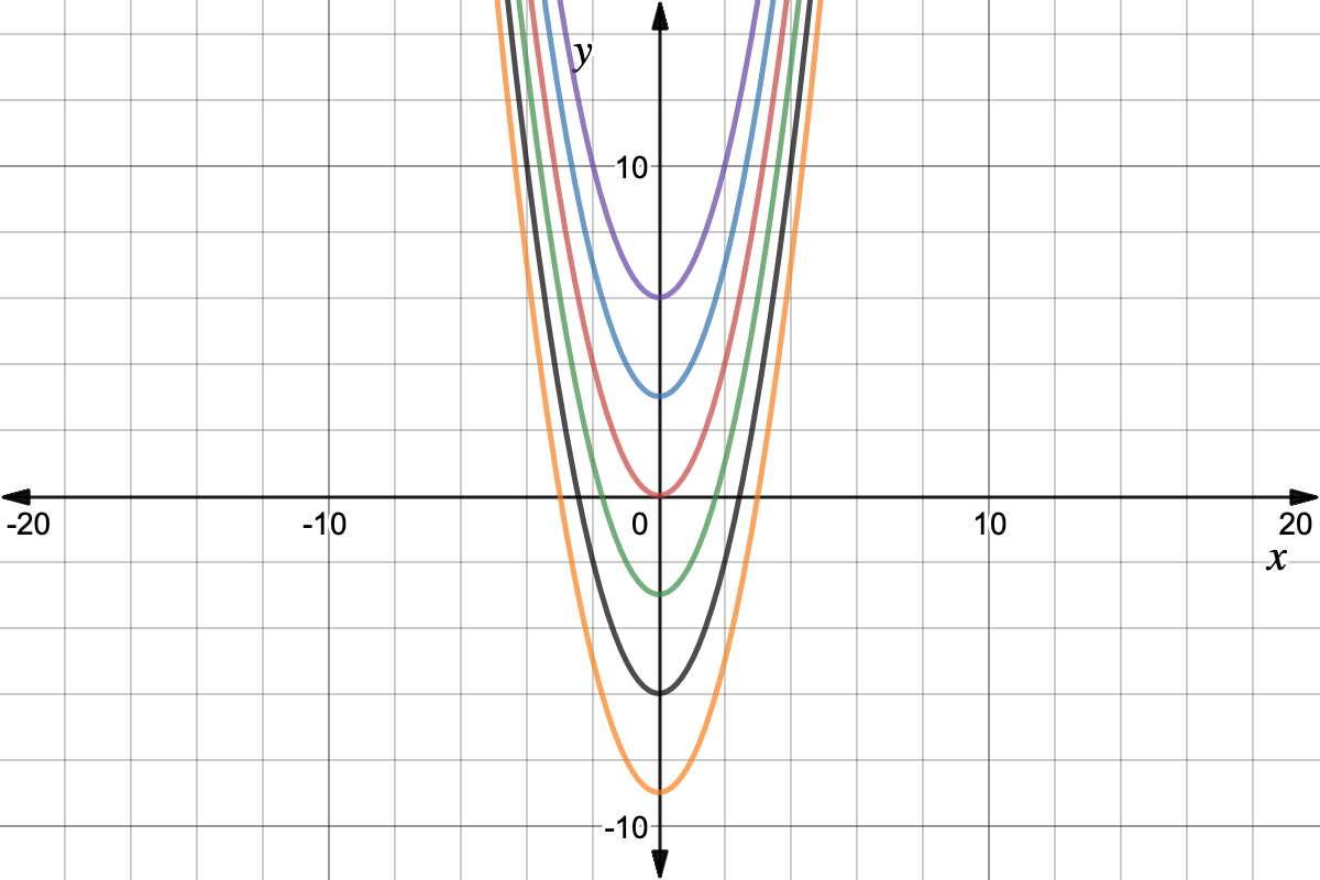 Shift Function Up Or Down F X C Expii