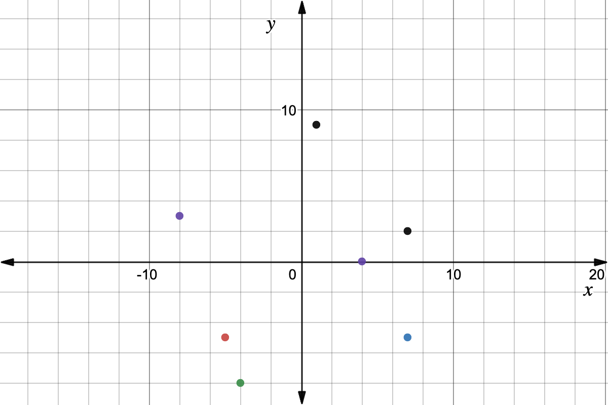Points (4, 0), (1, 9), (-5, -5), (7, -5), (-4, -8), (-8, 3), (7, 2)