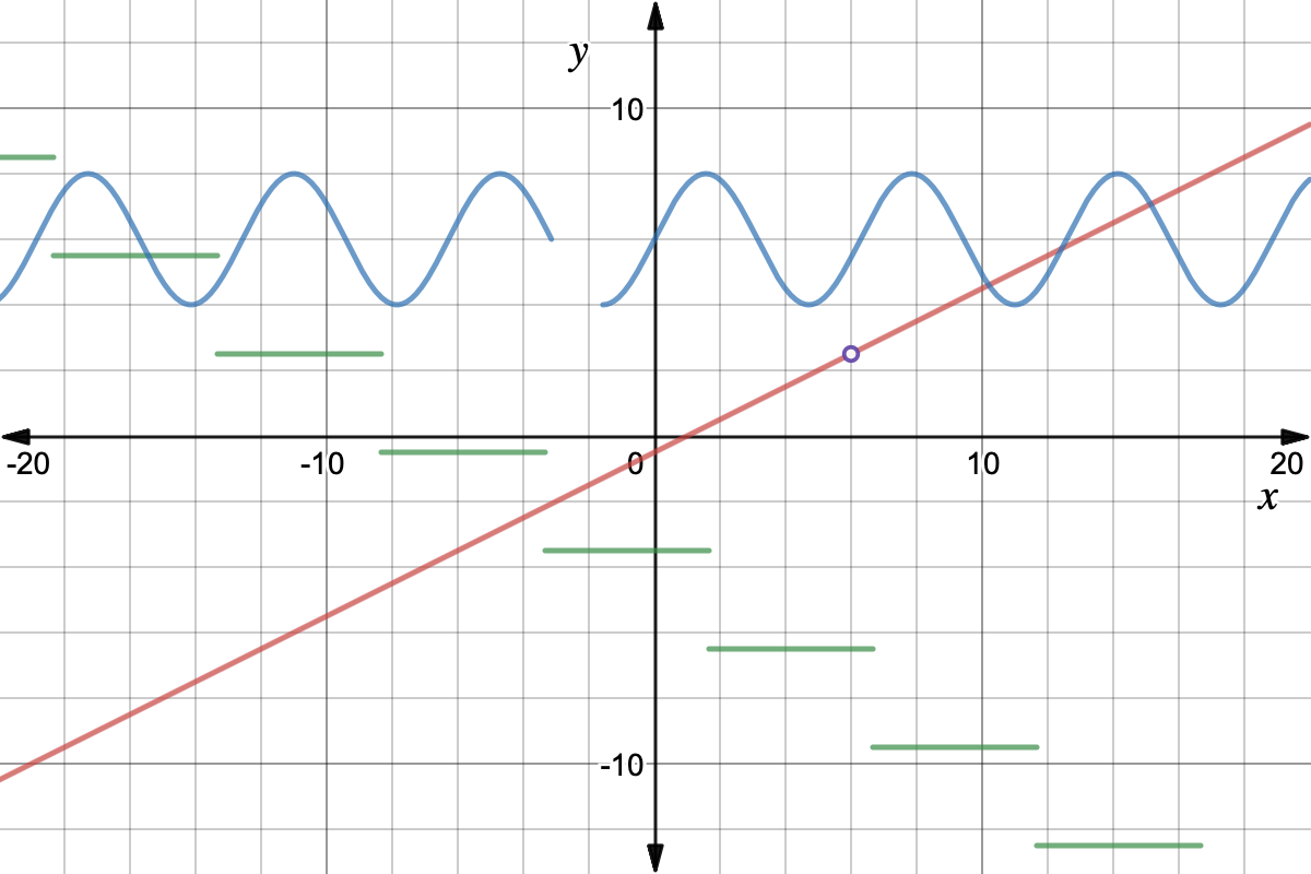 Intro to Continuous Data and Graphs Expii