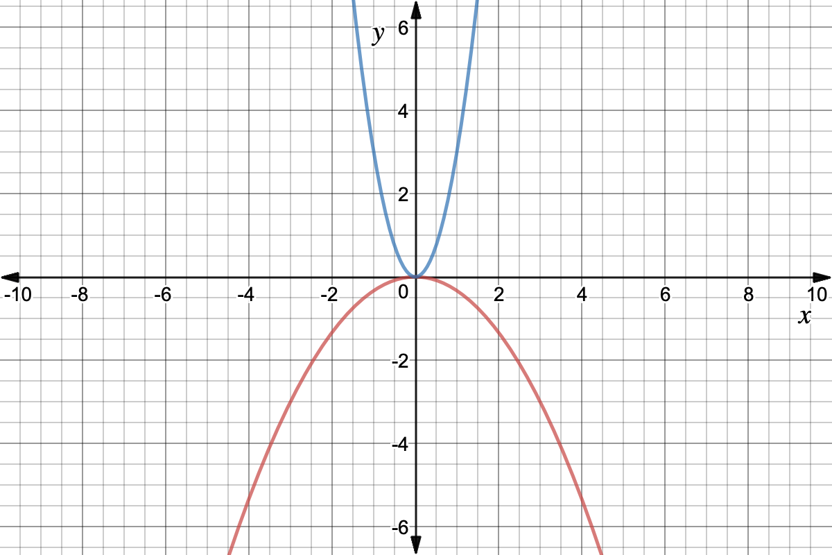 Two quadratic functions with a common vertex at the origin. The blue graph is upward-facing, and the red one is downward-facing. The blue graph is narrower than the red graph (the values along the blue graph grow faster)