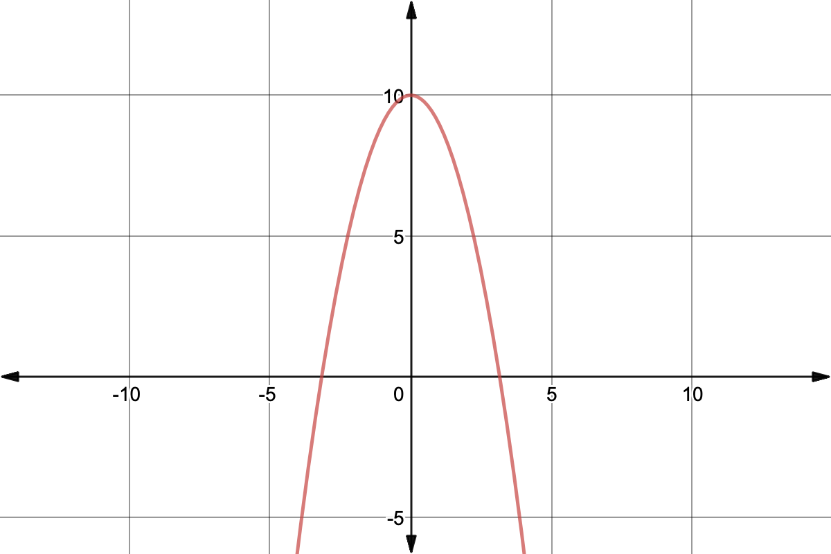 Graph of y=-x^2+10