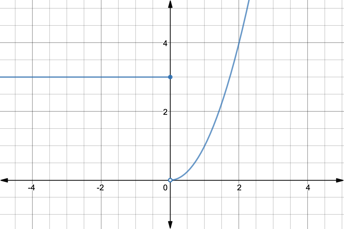 Graph of Piecewise Function