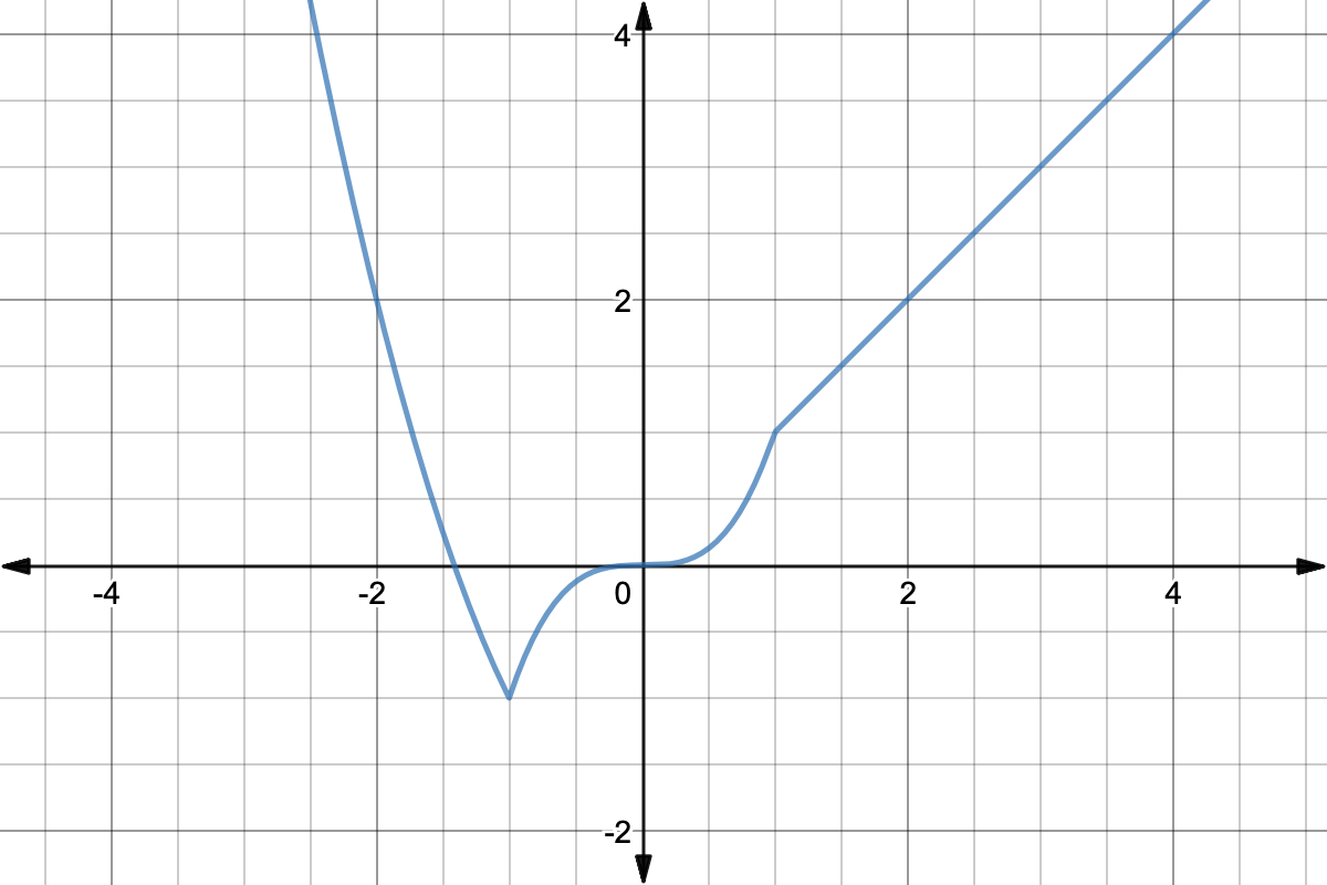 Graph of a piecewise function