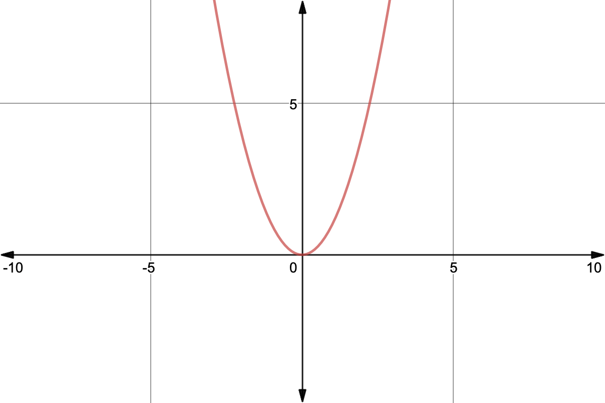 Horizontal Line Test For Function To Have Inverse Expii